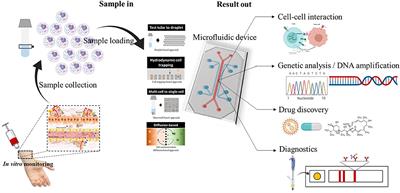 Grand Challenges in Microfluidics: A Call for Biological and Engineering Action